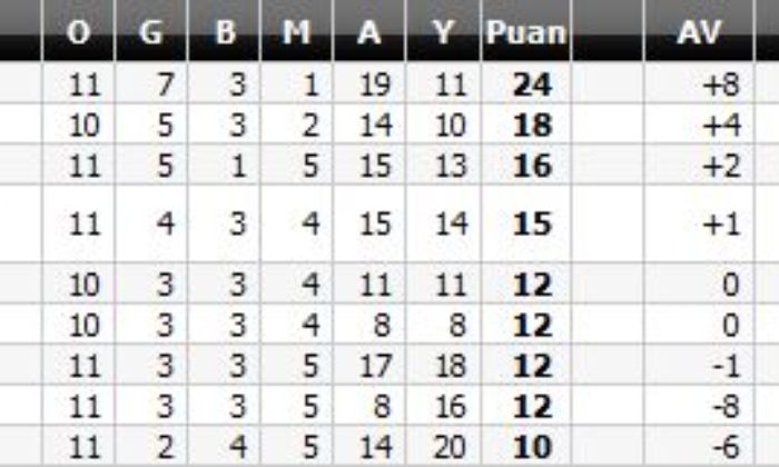 Türk Telekom: 4 – Çorumspor: 1