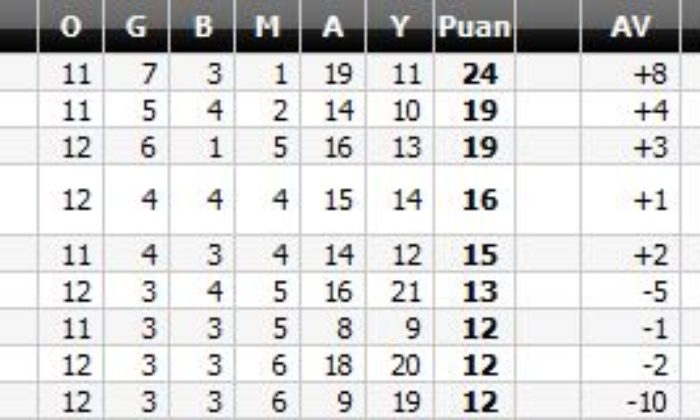 Çorumspor: 2 – Şanlıurfaspor: 1