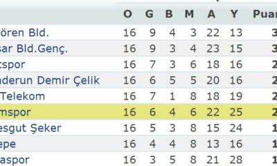 Çorumspor: 2 – Göztepe: 1