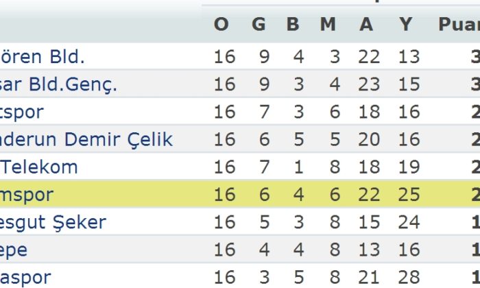 Çorumspor: 2 – Göztepe: 1