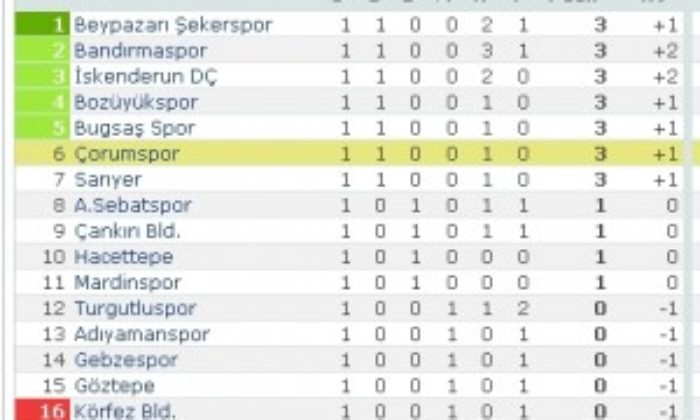 Çorumspor: 1 – Göztepe A.Ş: 0