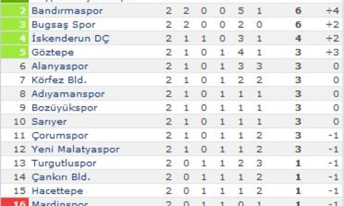 Alanyaspor: 2 – Çorumspor: 0