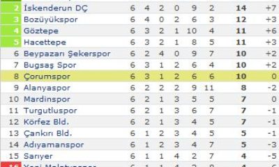 Hacettepe: 2 – Çorumspor: 0