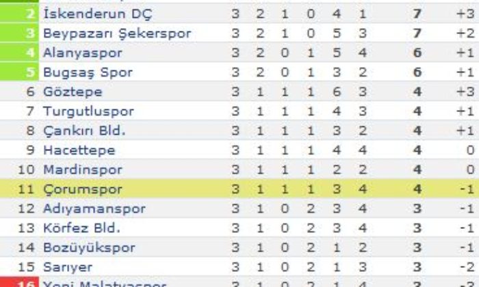 Çorumspor: 2 – A.Sebatspor: 2