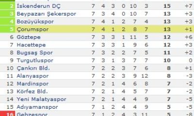Çorumspor: 2 – Körfez Belediyespor: 1