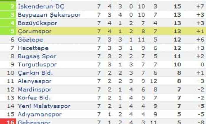 Çorumspor: 2 – Körfez Belediyespor: 1