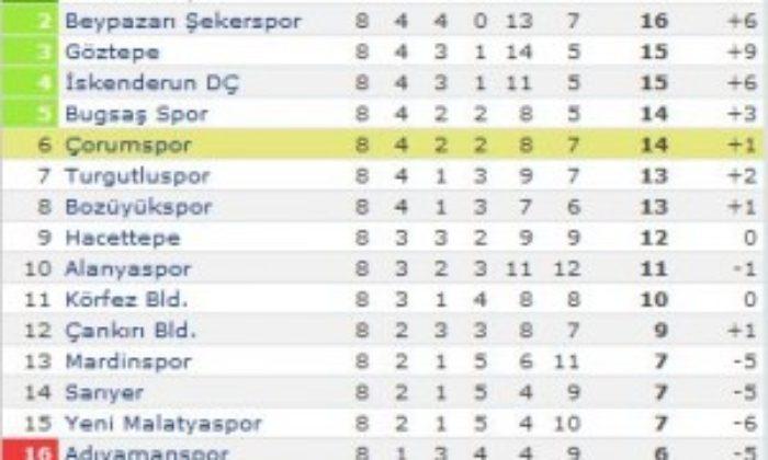 Adıyamanspor: 0 – Çorumspor: 0