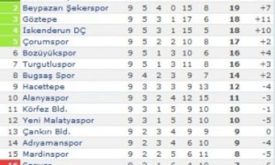 Çorumspor: 2 – Çankırı Belediyespor: 1