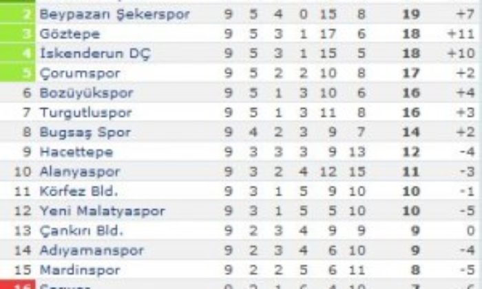 Çorumspor: 2 – Çankırı Belediyespor: 1
