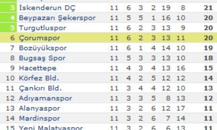 Mardinspor: 0 – Çorumspor: 3