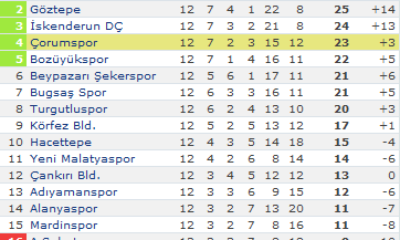 Çorumspor: 2 – Gebzespor: 1