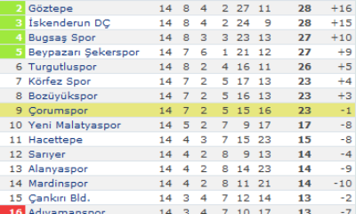 Çorumspor: 0 – İskenderun DÇ: 2