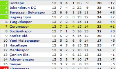 Beypazarı Şekerspor: 2 – Çorumspor: 0