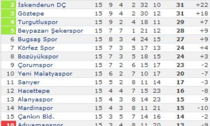 Yeni Malatyaspor: 1 – Çorumspor: 0