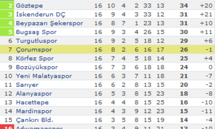 Çorumspor: 1 – Turgutluspor: 0