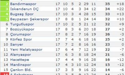 Bozüyükspor: 2 – Çorumspor: 0