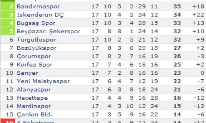 Bozüyükspor: 2 – Çorumspor: 0