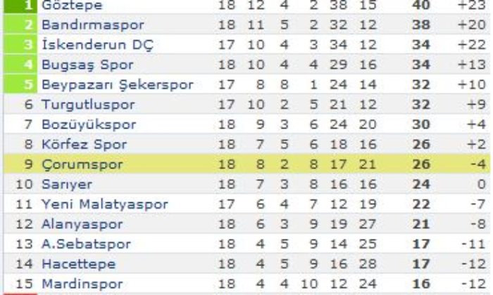 Göztepe AŞ: 2 – Çorumspor: 1