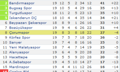 Çorumspor: 1 – Alanyaspor: 1