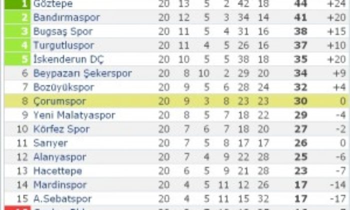 Akçaabat Sebatspor: 1 – Çorumspor: 5