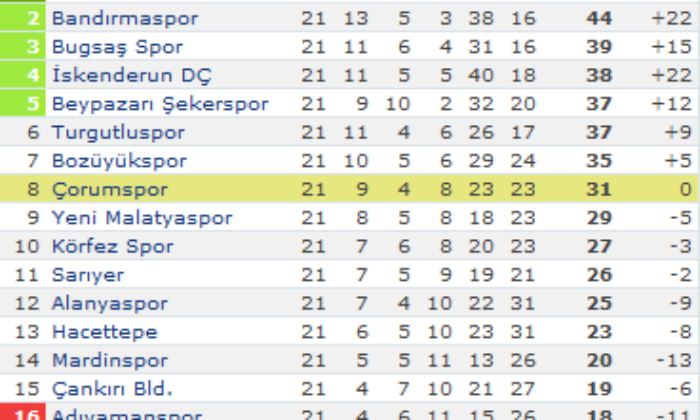 Çorumspor: 0 – Bugsaşspor: 0