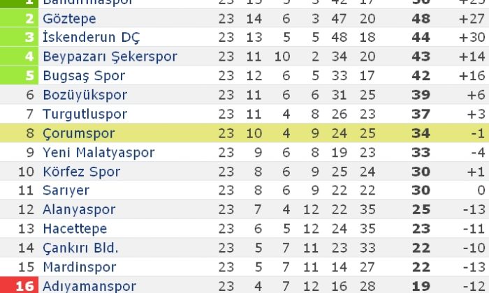 Çorumspor: 1 – Hacettepe: 0