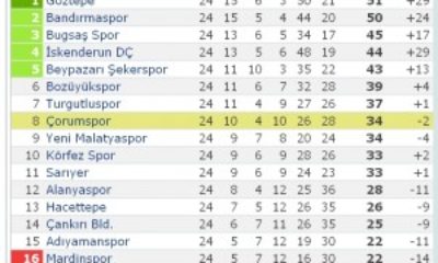 Körfezspor: 3 – Çorumspor: 2