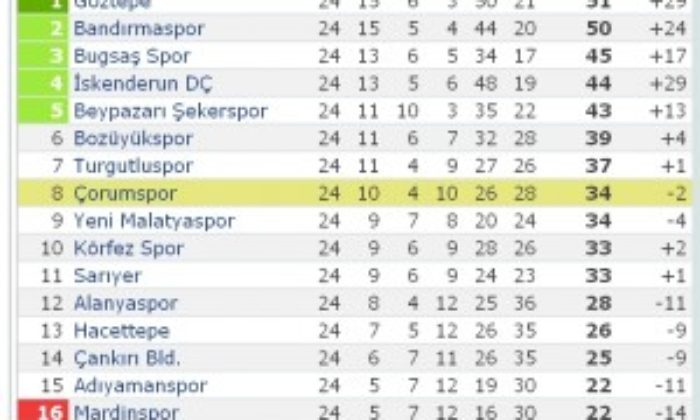 Körfezspor: 3 – Çorumspor: 2