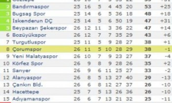 Çankırı Belediyespor: 1 – Çorumspor: 1