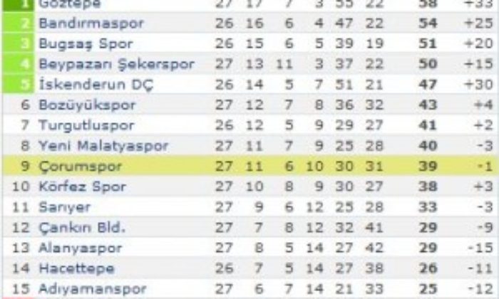 Çorumspor: 2 – Bandırmaspor: 2