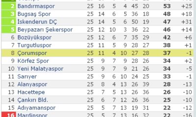 Çorumspor: 1 – Adıyamanspor: 0