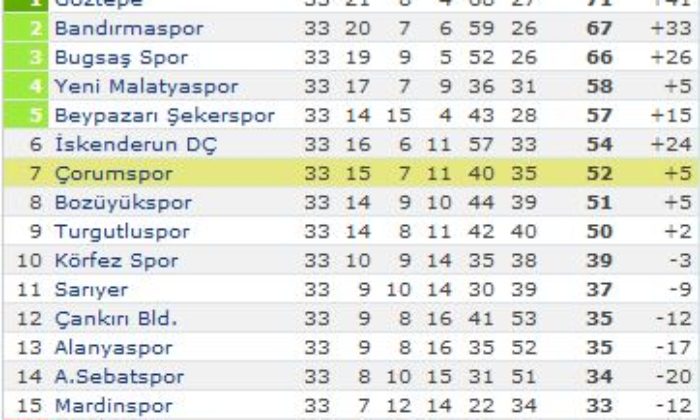 Turgutluspor: 0 – Çorumspor: 1