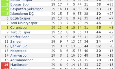 Gebzespor: 0 – Çorumspor: 3