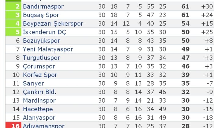 Çorumspor: 1 – Beypazarı Şekerspor: 1