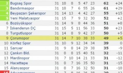İskenderun DÇ: 1 – Çorumspor: 3