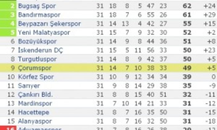 İskenderun DÇ: 1 – Çorumspor: 3