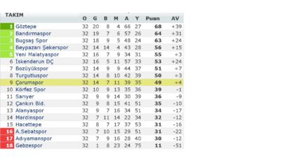 Çorumspor: 1 – Yeni Malatyaspor: 2