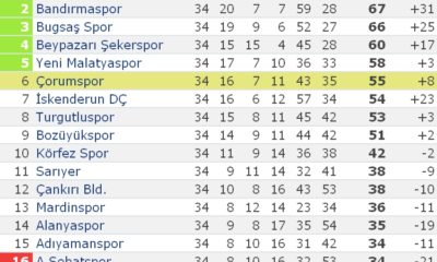 Çorumspor: 3 – Bozüyükspor: 0