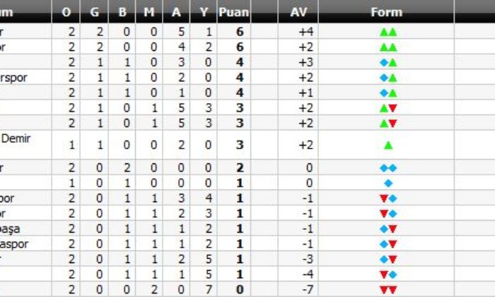 Altay: 3 – Çorumspor: 0