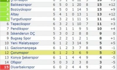 Gaziosmanpaşaspor: 3 – Çorumspor: 0
