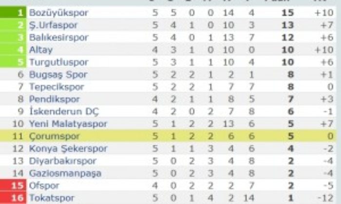 Çorumspor: 0 – Diyarbakırspor: 0