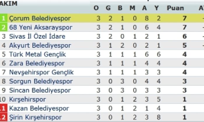 Zara: 1 – Çorum Belediyespor: 1