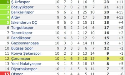 Pendikspor: 2 – Çorumspor: 2