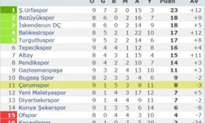 Çorumspor: 0 – Ofspor: 0