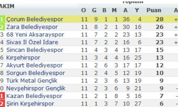 Akyurt: 0 – Çorum Belediyespor: 2