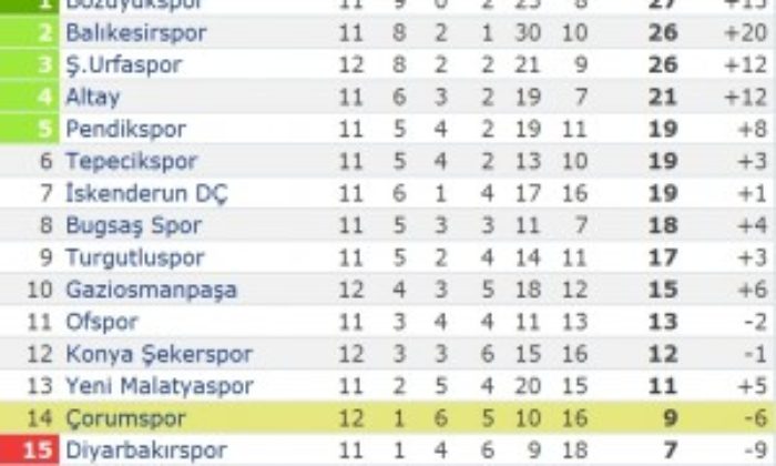 Bozüyükspor: 1 – Çorumspor: 0