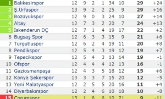 Çorumspor: 0 – Turgutluspor: 5