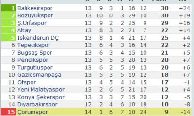 Tepecikspor: 3 – Çorumspor: 0