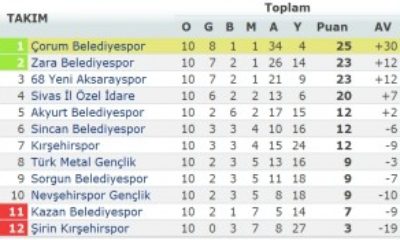 Belediyespor: 7 – Ş.Kırşehirspor: 1