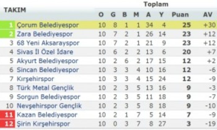 Belediyespor: 7 – Ş.Kırşehirspor: 1